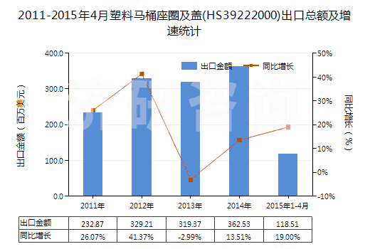 2011-2015年4月塑料馬桶座圈及蓋(HS39222000)出口總額及增速統(tǒng)計